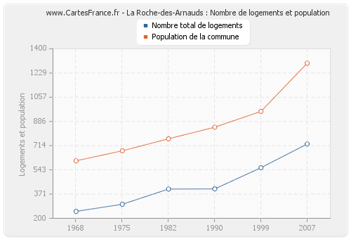 La Roche-des-Arnauds : Nombre de logements et population